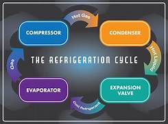 Advance Diploma in Refrizration And Air Conditioner